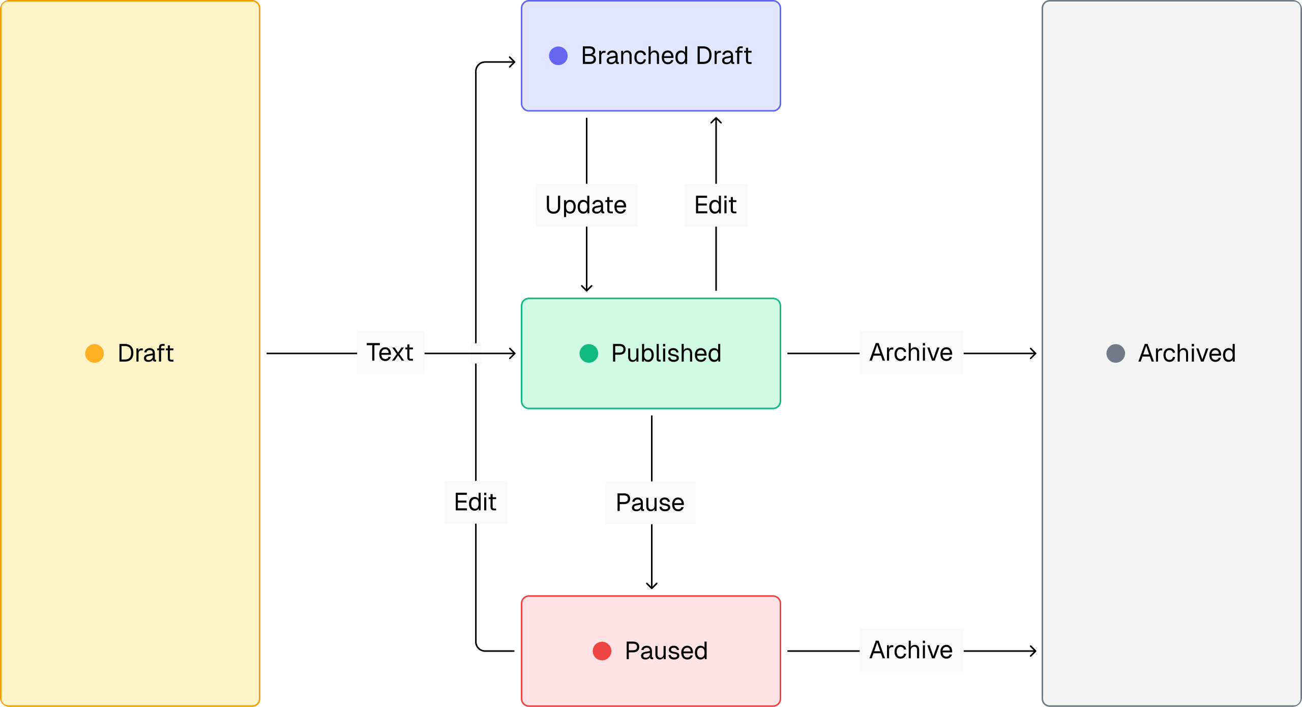 Content lifecycle diagram