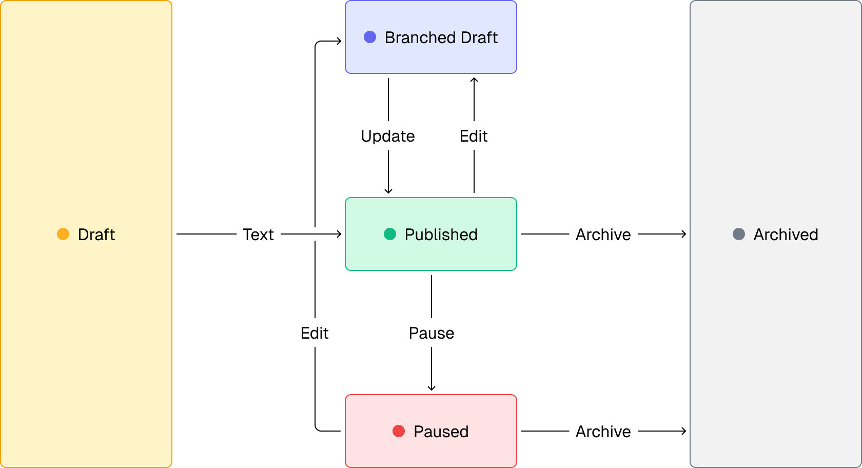 Content lifecycle diagram